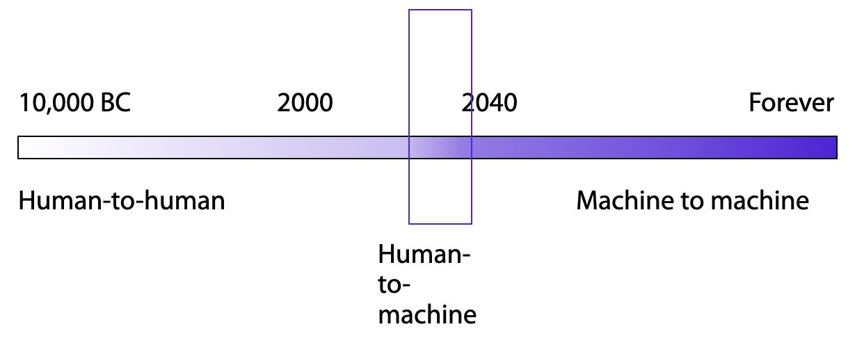 The transition from human-to-machine to machine-to-machine