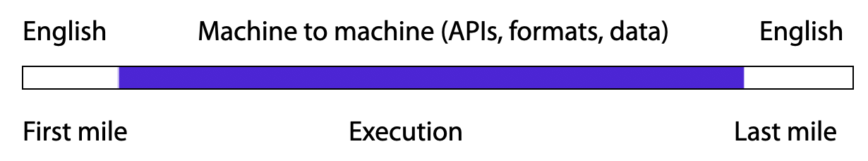 Humans at the ends, machines in the middle